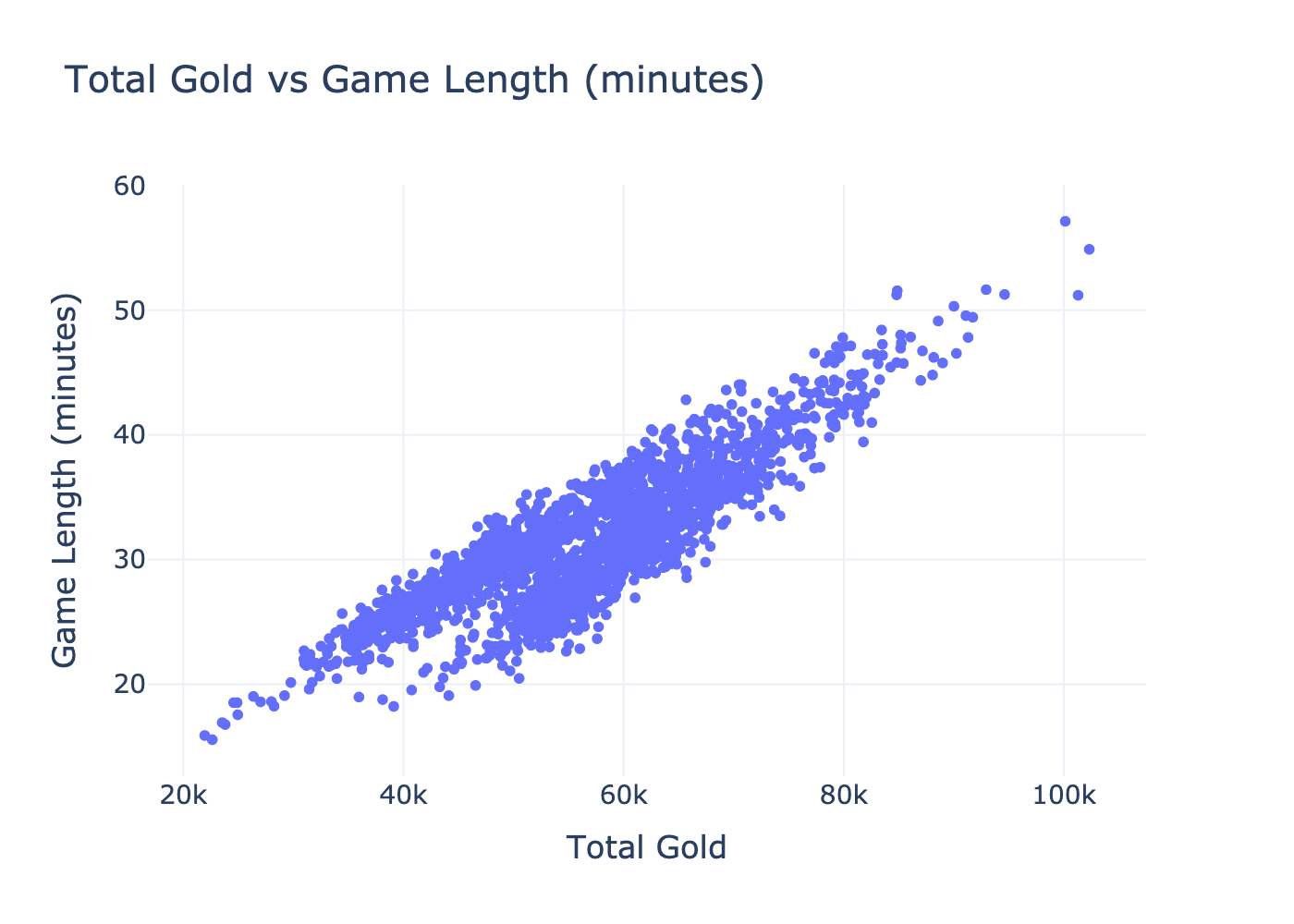 Bivariate Graph